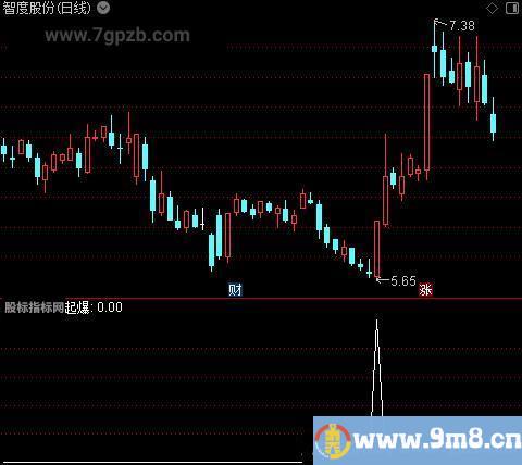 超级黑马突围之起爆选股指标公式