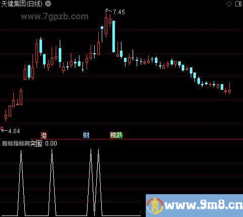 超级黑马突围之突围选股指标公式