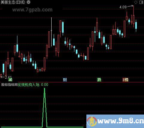 短线提前起爆之发现机构入场选股指标公式