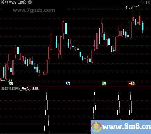 短线提前起爆之红箭头选股指标公式