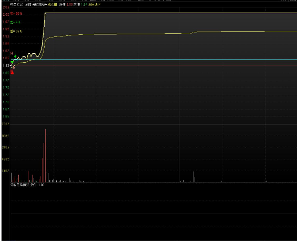 分时量堆预警 资金小量试盘逐渐抬高股价形成红线量堆选股