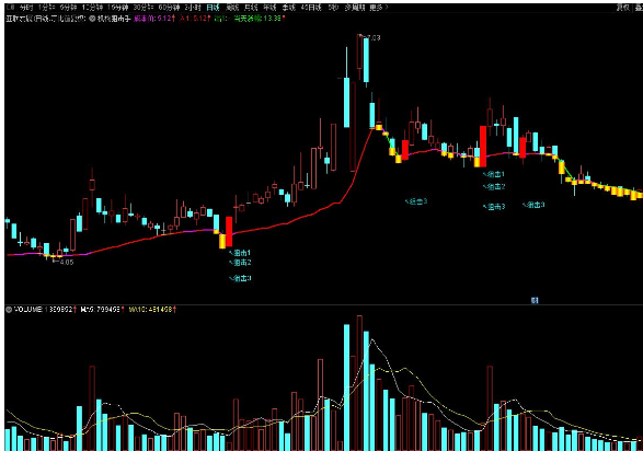 通达信机构狙击手副图狙击123V型反转选股 筹码成本分析