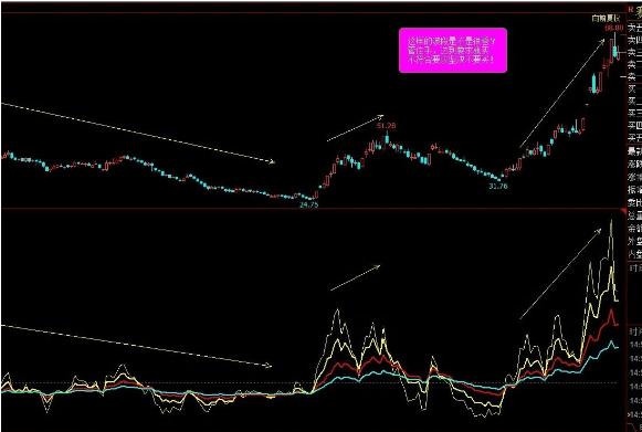 通达信分辨出买入时机副图指标源码附图