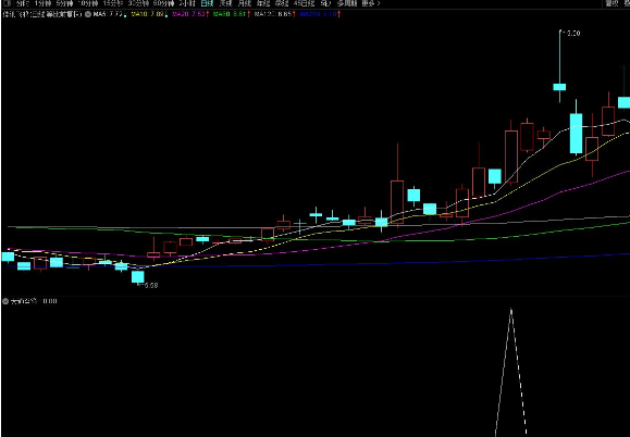 通达信大道至简选股预警副图 抓牛简单 源码分享