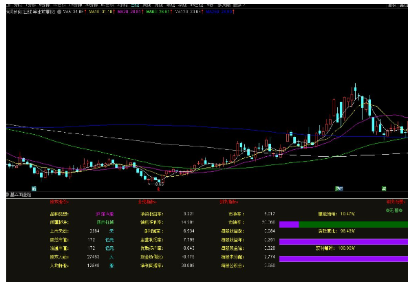 通达信基本面避险副图指标 F10资料一目了然