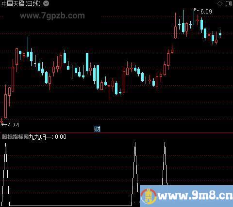 九九归一走强之选股指标公式