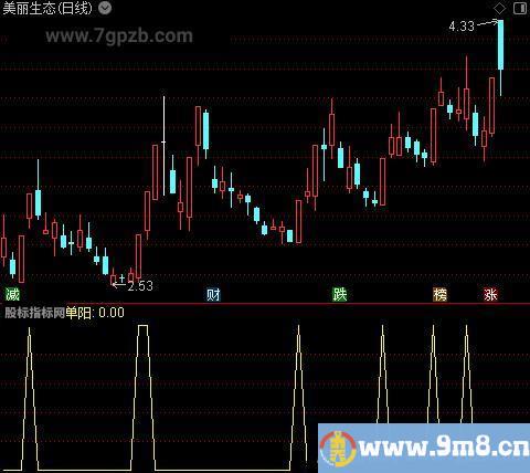 换手率抄底之选股指标公式