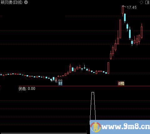 黑马显形主图之伏击选股指标公式