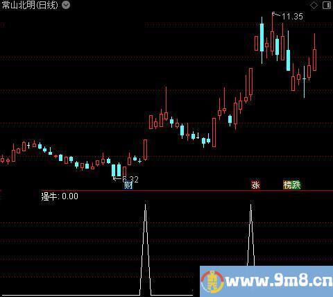 黑马显形主图之强牛选股指标公式