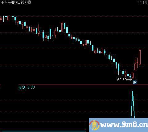 三剑合一之金剑选股指标公式