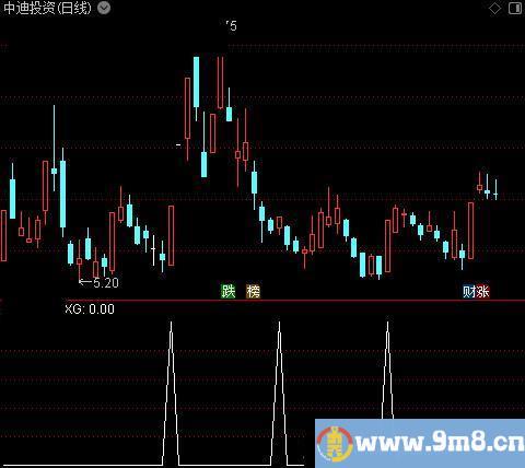 战神抄底之选股指标公式