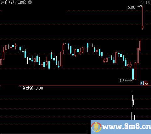 见顶换钱之准备数钱选股指标公式