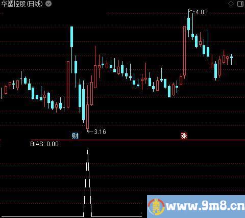 五里短线之BIAS选股指标公式