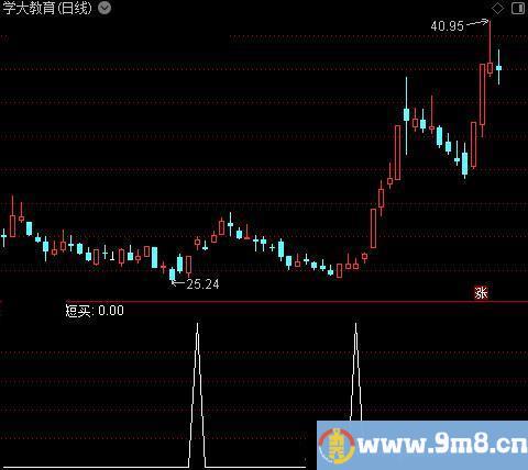短线精品之短买选股指标公式