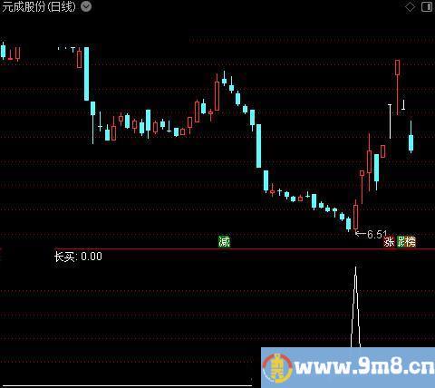 短线精品之长买选股指标公式