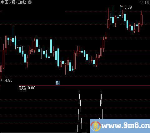 清晰操作之低吸选股指标公式