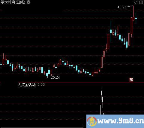 清晰操作之大资金活动选股指标公式