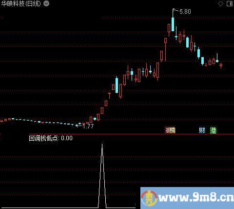 清晰操作之回调找低点选股指标公式