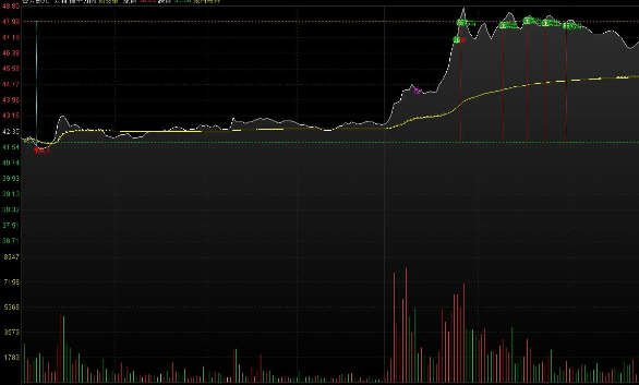 通达信抓牛分时主图指标 很好的做T分时指标