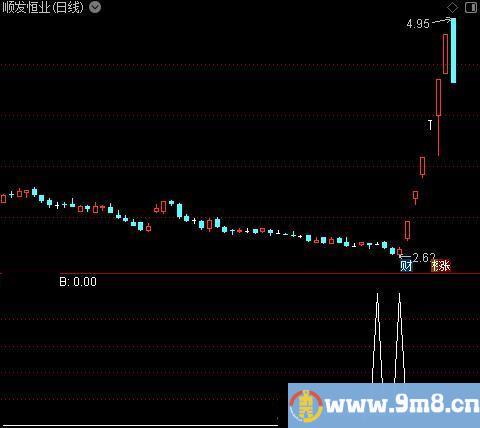 发现小牛抄底之B选股指标公式