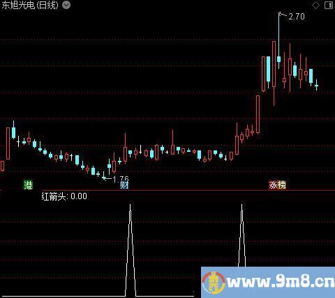 发现小牛抄底之红箭头选股指标公式