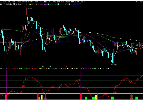 通达信主力拉升副图短线买点出击 源码分享