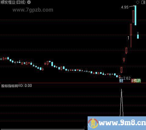 金牛突破之选股指标公式