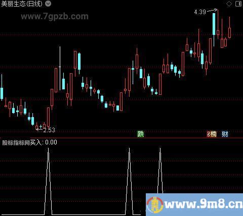 精准介入买点之买入选股指标公式