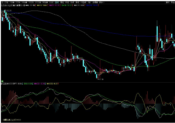 通达信正反MACD副图指标 源码