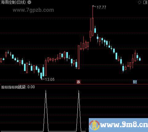 有肉吃主图之钱袋选股指标公式