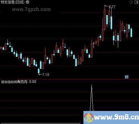 有肉吃主图之有肉肉选股指标公式