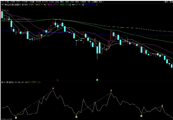 通达信RSI波峰波谷副图指标 源码