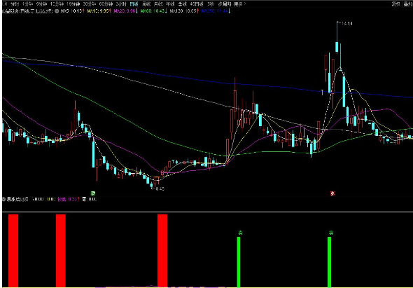 通达信暴涨后见顶副图指标 源码
