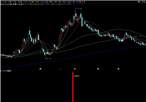 通达信股票指标一阳突破副图指标 一阳破奠定主升浪