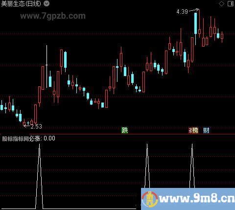 狂赚主图之必涨选股指标公式