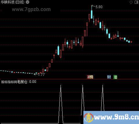 狂赚主图之老鼠仓选股指标公式