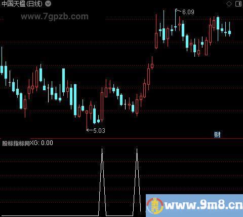 金牌短线主图之选股指标公式