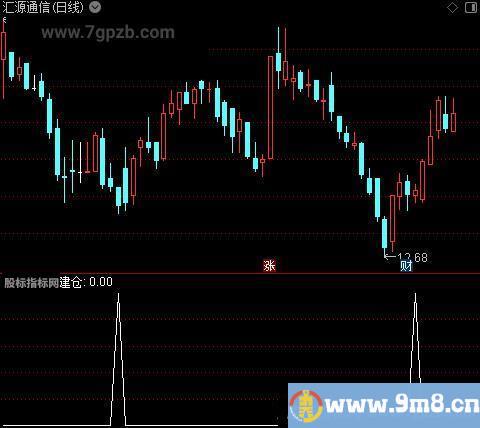 做盘轨迹之建仓选股指标公式