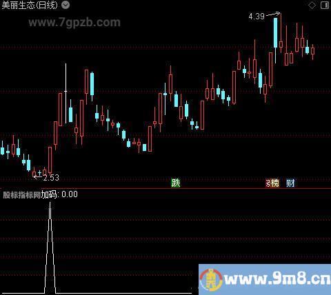 做盘轨迹之加码选股指标公式