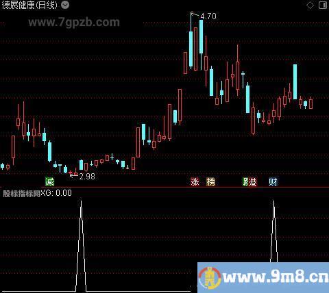 神峰研析线之选股指标公式