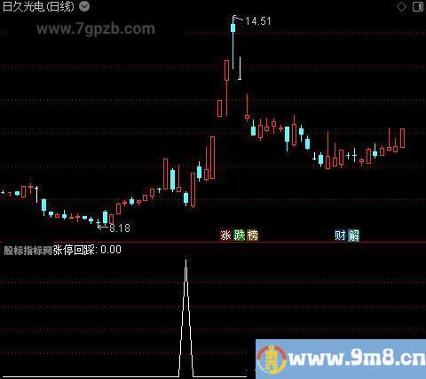 涨停回踩之选股指标公式