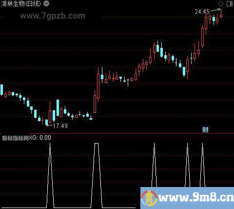 烧香拜佛主图之选股指标公式