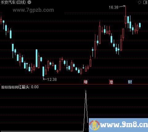 短线利器主图之红箭头选股指标公式