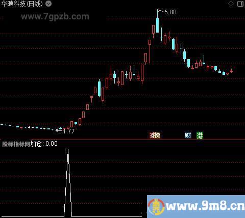 加仓减仓金叉老鼠仓主图之加仓选股指标公式