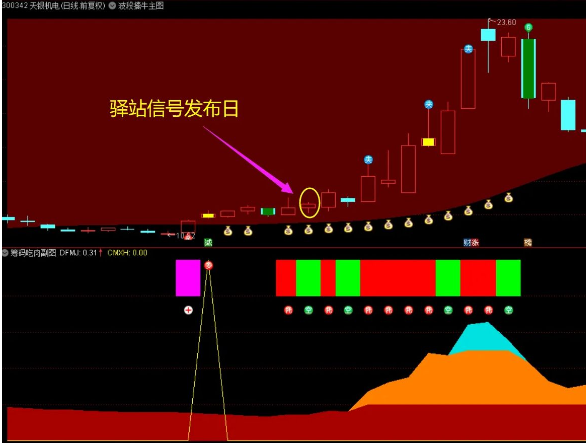 通达信波段擒牛套装指标 波段趋势找入场点 波段主升浪 源码附图