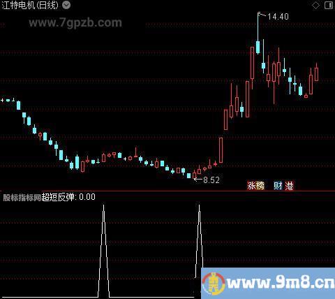 超短反弹之选股指标公式