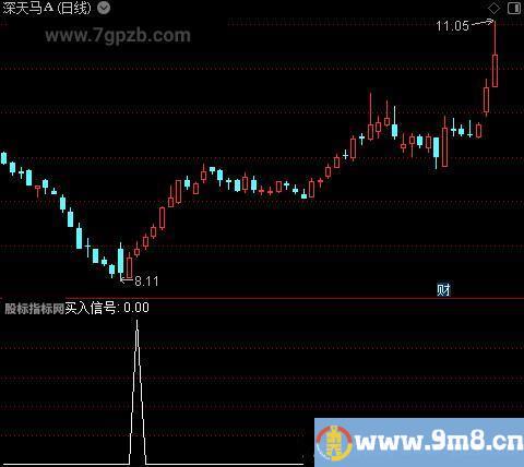 抄底信号+MACD之买入信号选股指标公式