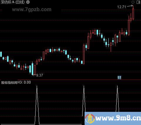 风险评测之选股指标公式