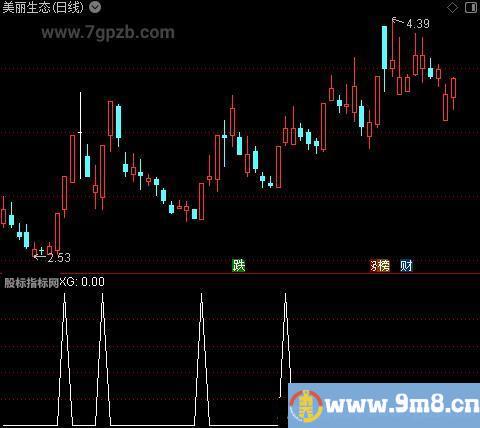 DDY涨跌动因之选股指标公式