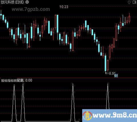 背离提示之选股指标公式